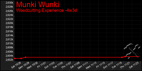 Last 31 Days Graph of Munki Wunki