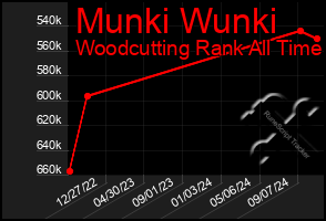 Total Graph of Munki Wunki