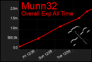 Total Graph of Munn32