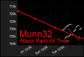 Total Graph of Munn32