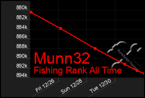 Total Graph of Munn32