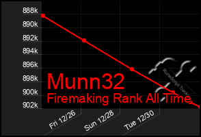 Total Graph of Munn32