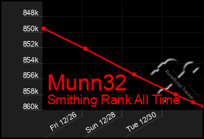 Total Graph of Munn32