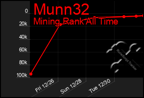 Total Graph of Munn32