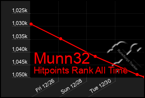 Total Graph of Munn32