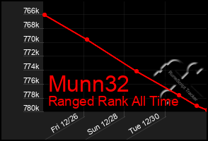 Total Graph of Munn32