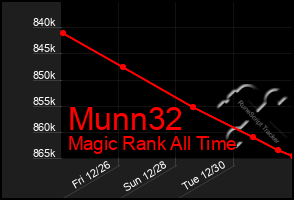 Total Graph of Munn32