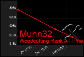 Total Graph of Munn32