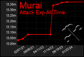 Total Graph of Murai