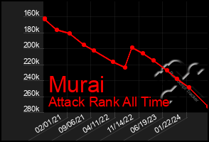 Total Graph of Murai