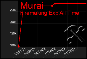 Total Graph of Murai