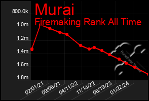 Total Graph of Murai