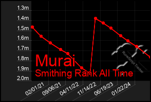 Total Graph of Murai