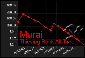 Total Graph of Murai