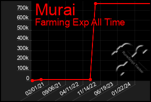 Total Graph of Murai