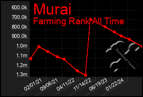 Total Graph of Murai