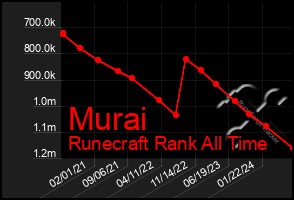 Total Graph of Murai