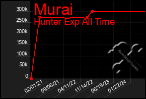 Total Graph of Murai