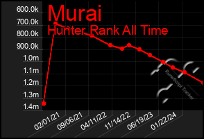 Total Graph of Murai