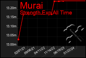 Total Graph of Murai