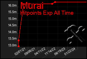 Total Graph of Murai