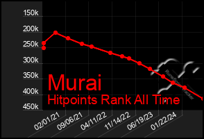 Total Graph of Murai