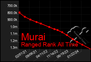 Total Graph of Murai