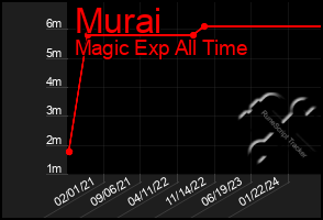 Total Graph of Murai