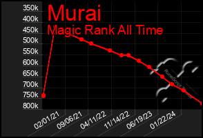 Total Graph of Murai