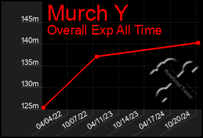 Total Graph of Murch Y