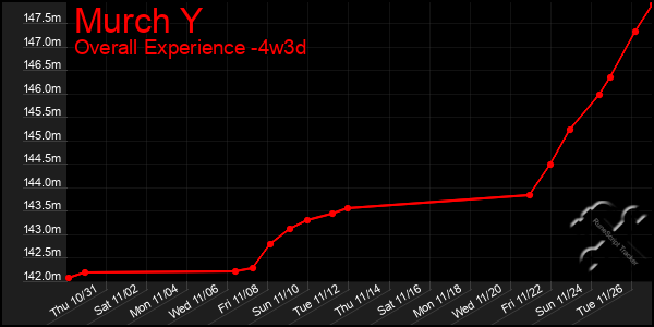 Last 31 Days Graph of Murch Y