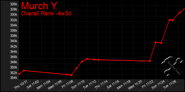 Last 31 Days Graph of Murch Y