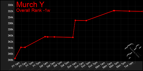 1 Week Graph of Murch Y