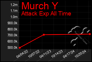 Total Graph of Murch Y