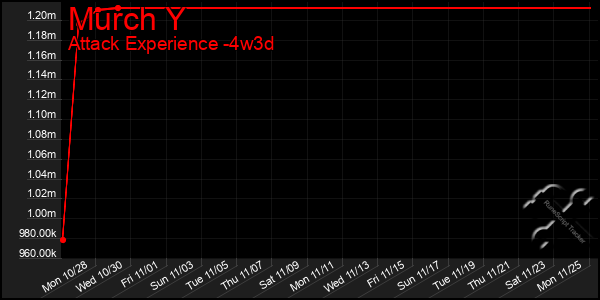 Last 31 Days Graph of Murch Y