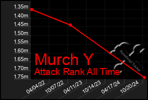 Total Graph of Murch Y