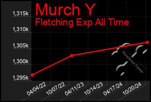 Total Graph of Murch Y