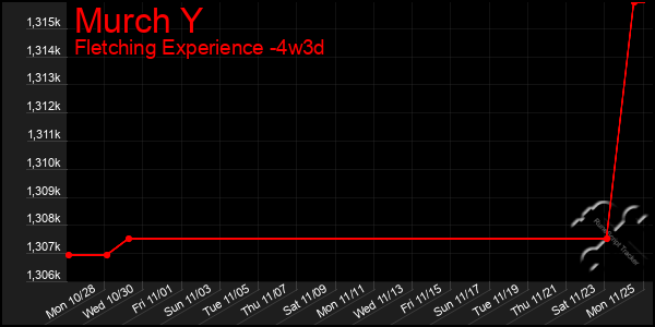 Last 31 Days Graph of Murch Y