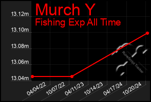 Total Graph of Murch Y