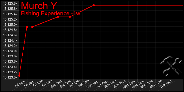 Last 7 Days Graph of Murch Y