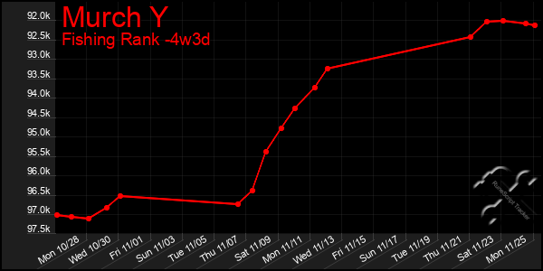 Last 31 Days Graph of Murch Y