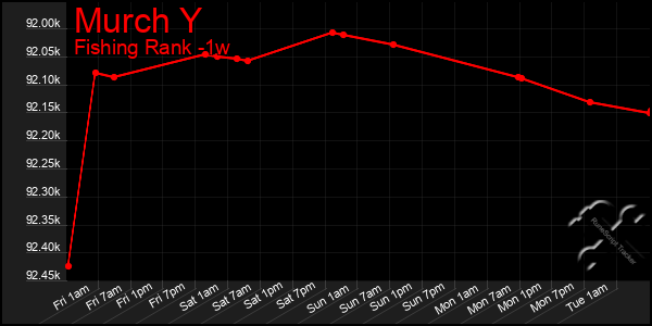 Last 7 Days Graph of Murch Y