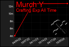 Total Graph of Murch Y