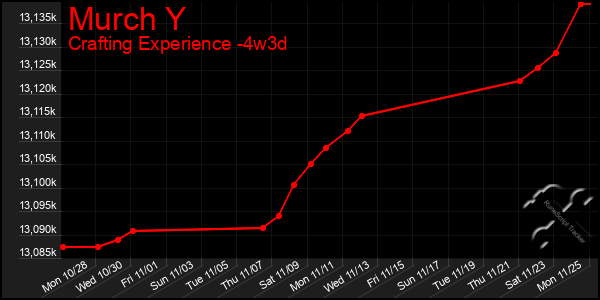 Last 31 Days Graph of Murch Y