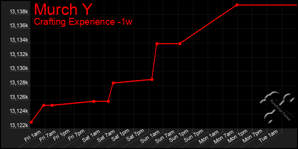 Last 7 Days Graph of Murch Y