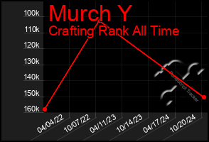 Total Graph of Murch Y