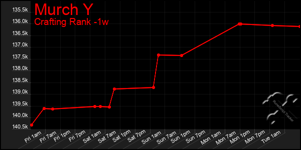 Last 7 Days Graph of Murch Y