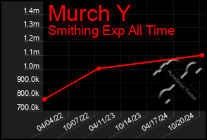 Total Graph of Murch Y