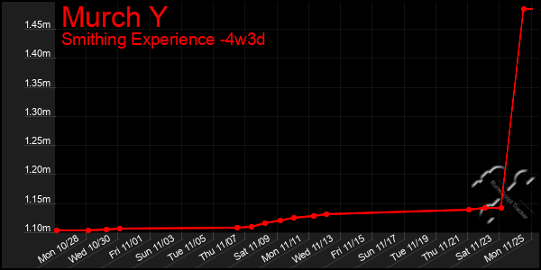 Last 31 Days Graph of Murch Y