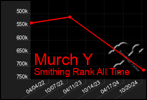 Total Graph of Murch Y